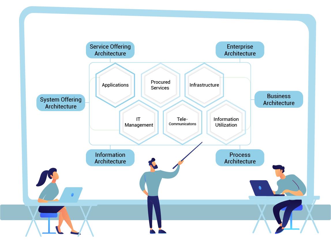 Assessment & Architecture