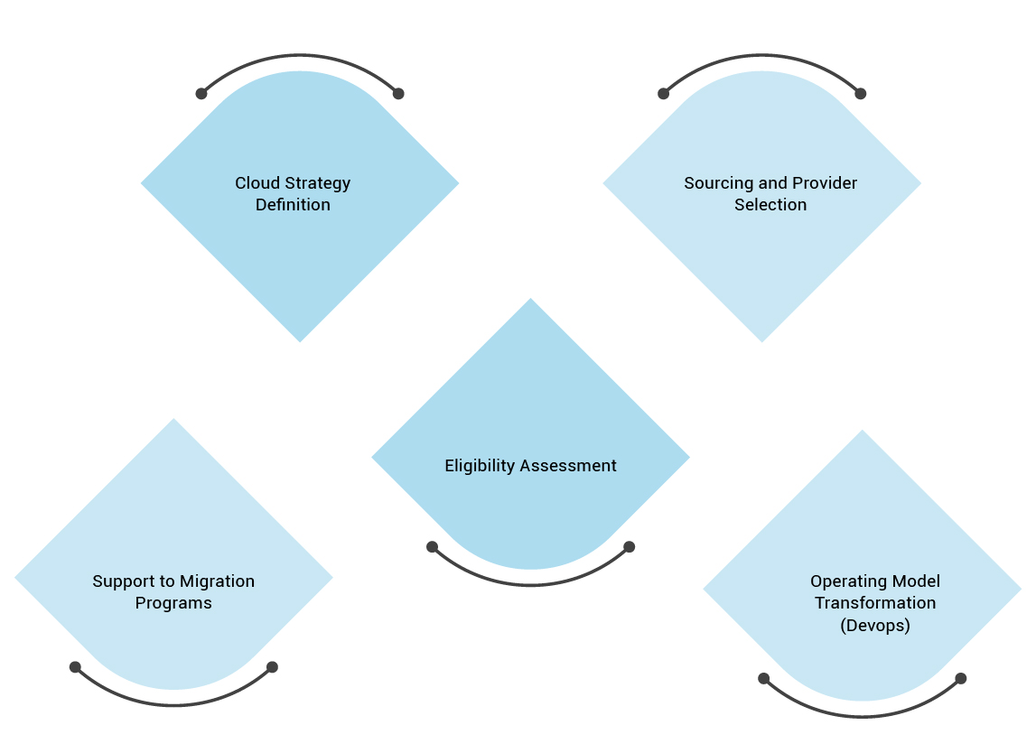 Cloud Assessment & Strategy