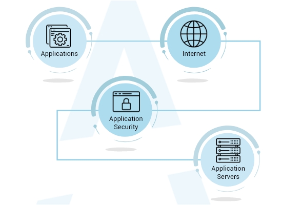 application-security-atrity