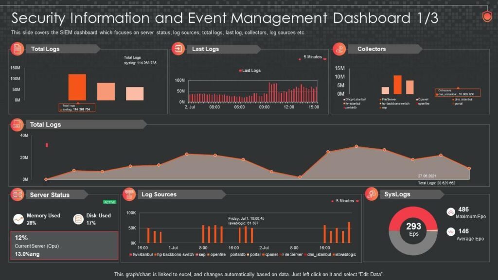 SIEM alerting and reporting dashboard showing security notifications and compliance reports