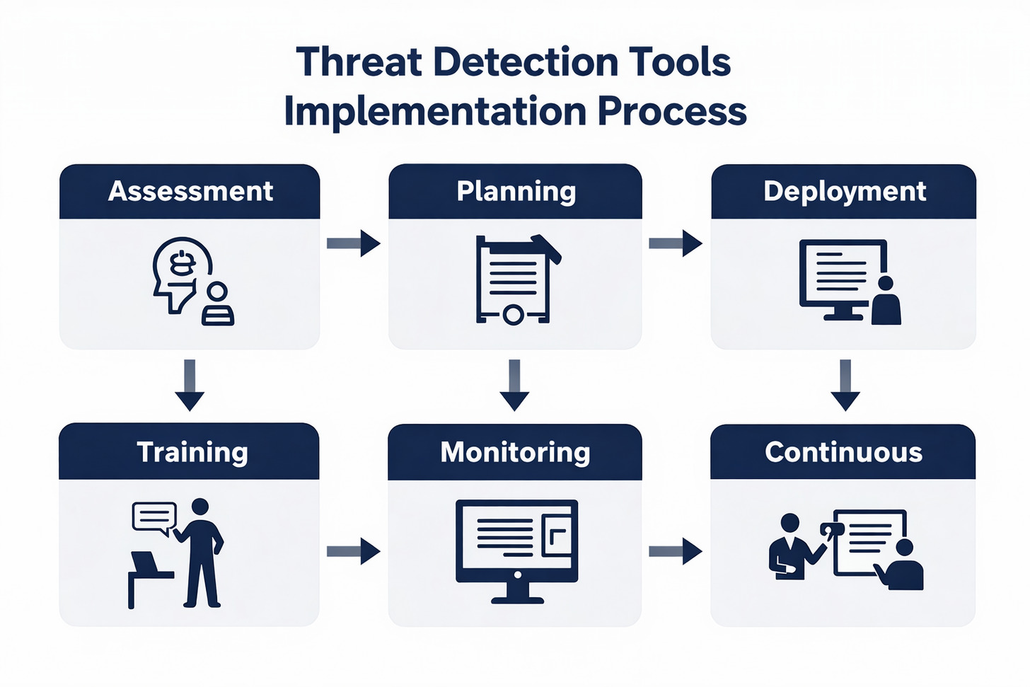 Step-by-step implementation process for threat detection tools in an organization
