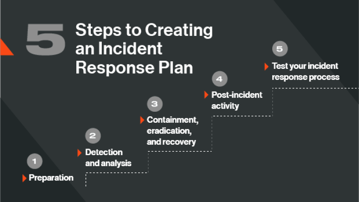 5 Steps to Creating an Incident Response Plan