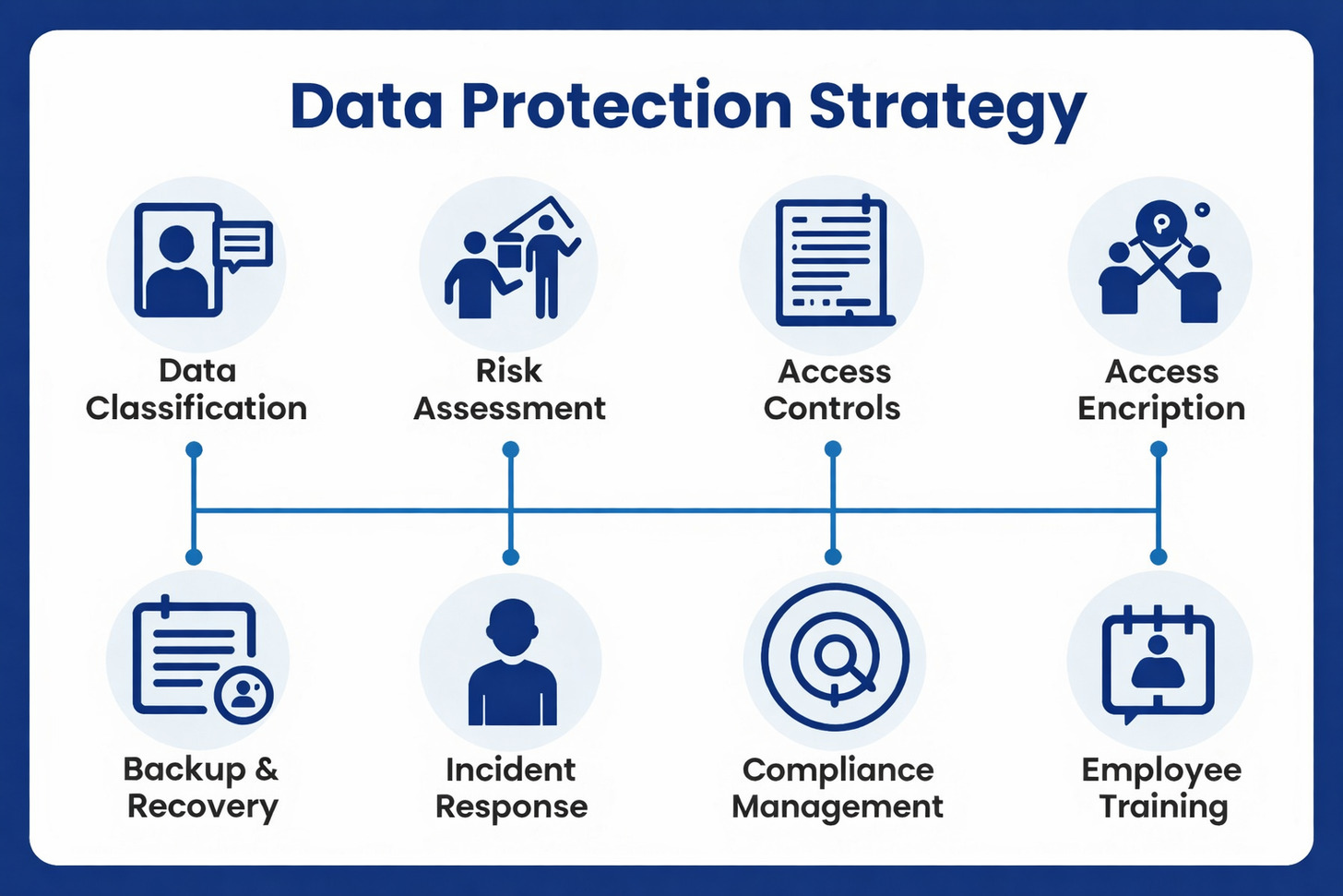 Comprehensive diagram showing the key components of a data protection strategy including data classification, encryption, access controls, and incident response Comprehensive diagram showing the key components of a data protection strategy including data classification, encryption, access controls, and incident response