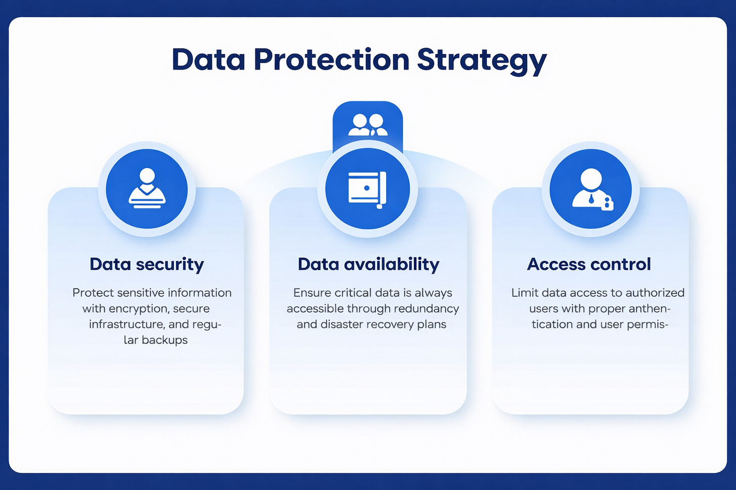 Data protection strategy framework showing the three pillars: data security, data availability, and access control