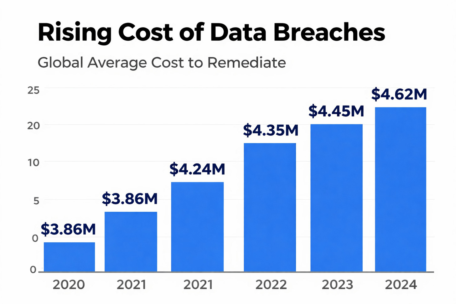 Graph showing the rising costs of data breaches from 2020 to 2024, highlighting the business impact of inadequate data protection strategy Graph showing the rising costs of data breaches from 2020 to 2024, highlighting the business impact of inadequate data protection strategy