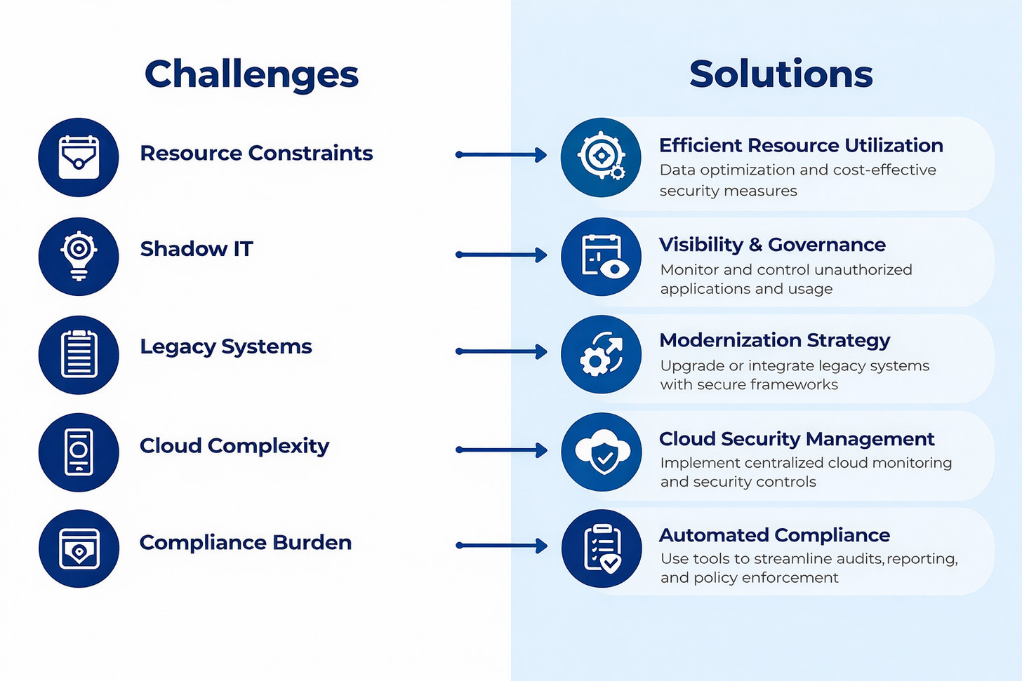 Illustration of common data protection strategy challenges and their solutions Illustration of common data protection strategy challenges and their solutions