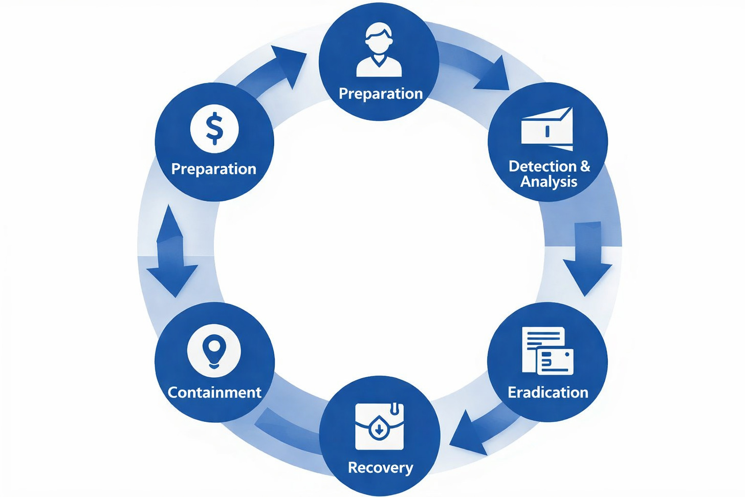Incident response lifecycle showing the phases of preparation, detection, containment, eradication, recovery, and lessons learned Incident response lifecycle showing the phases of preparation, detection, containment, eradication, recovery, and lessons learned