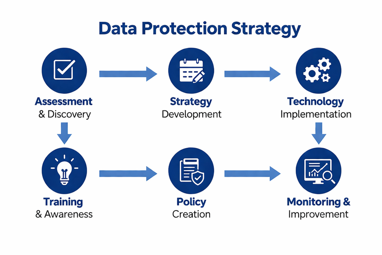 Step-by-step implementation roadmap for a data protection strategy Step-by-step implementation roadmap for a data protection strategy