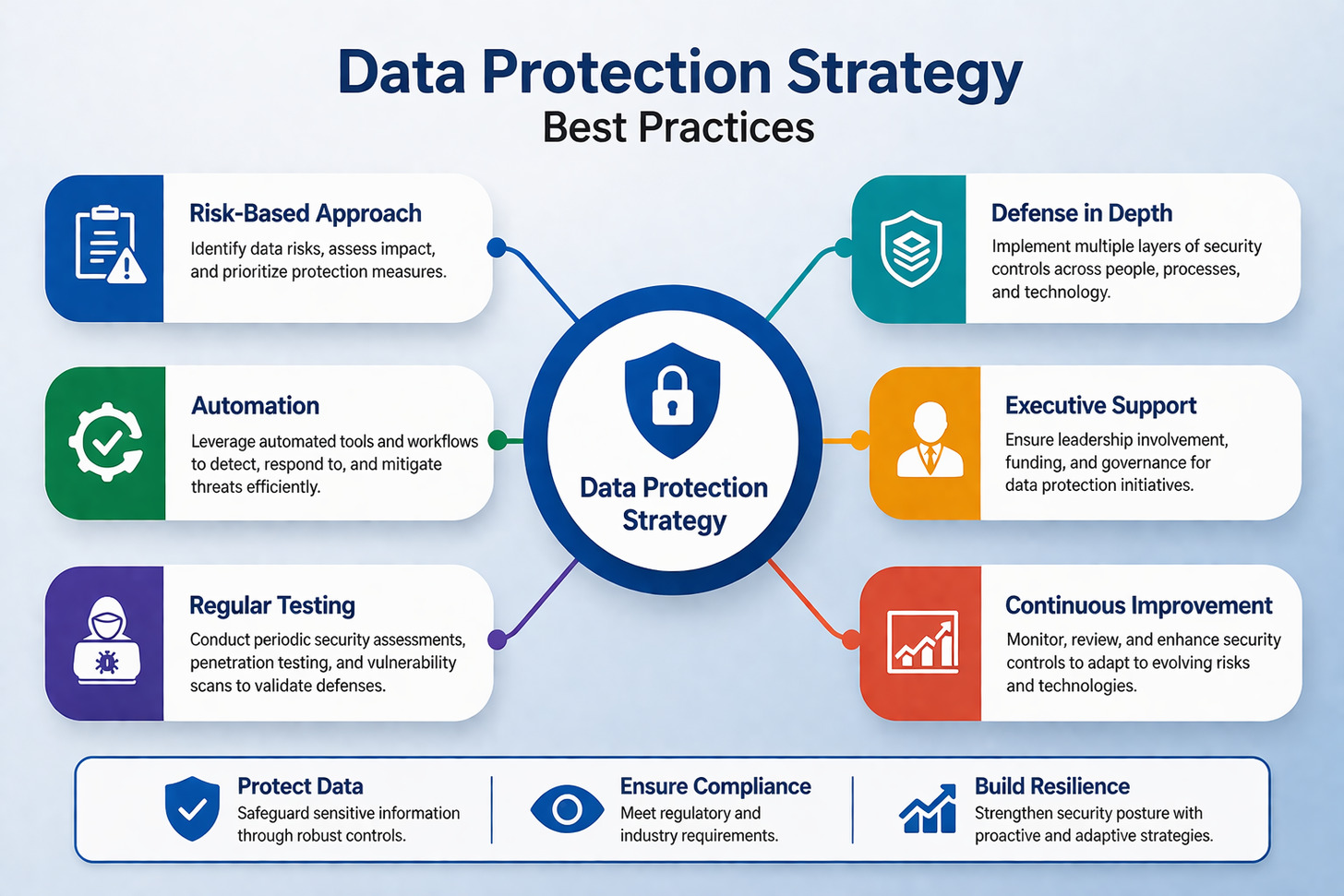 Visual representation of data protection strategy best practices showing key elements like risk-based approach, defense in depth, and continuous improvement Visual representation of data protection strategy best practices showing key elements like risk-based approach, defense in depth, and continuous improvement