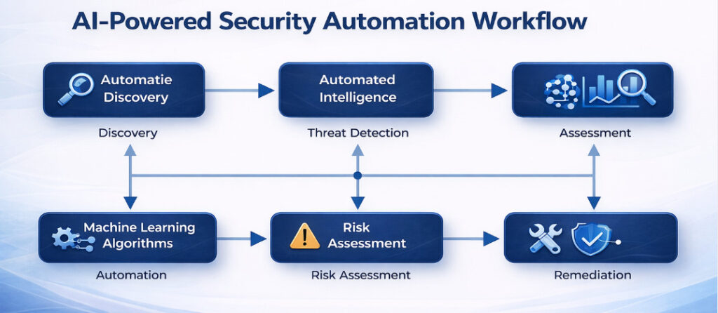AI-powered security automation workflow
