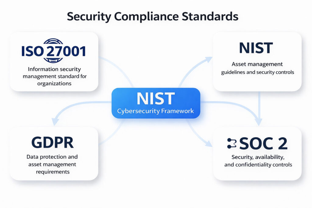 Cybersecurity compliance frameworks diagram